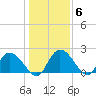 Little Bull Creek entrance tide chart for Thursday, January 6, 2022