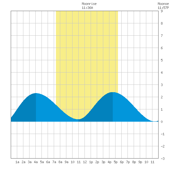 Little Bull Creek entrance tide chart for Saturday, January 8, 2022