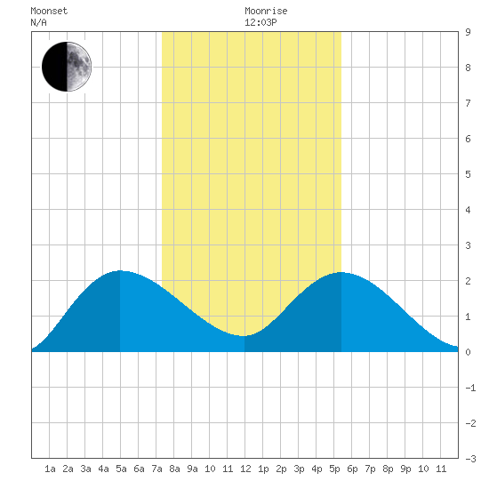 Little Bull Creek entrance tide chart for Sunday, January 9, 2022