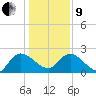 Little Bull Creek entrance tide chart for Sunday, January 9, 2022