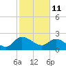 Little Bull Creek entrance tide chart for Friday, February 11, 2022