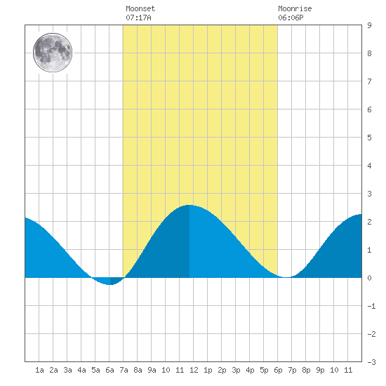 Little Bull Creek entrance tide chart for Wednesday, February 16, 2022