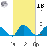 Little Bull Creek entrance tide chart for Wednesday, February 16, 2022