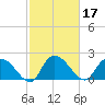 Little Bull Creek entrance tide chart for Thursday, February 17, 2022