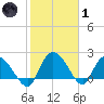 Little Bull Creek entrance tide chart for Tuesday, February 1, 2022