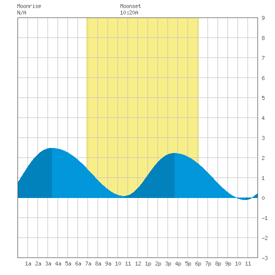 Little Bull Creek entrance tide chart for Tuesday, February 22, 2022