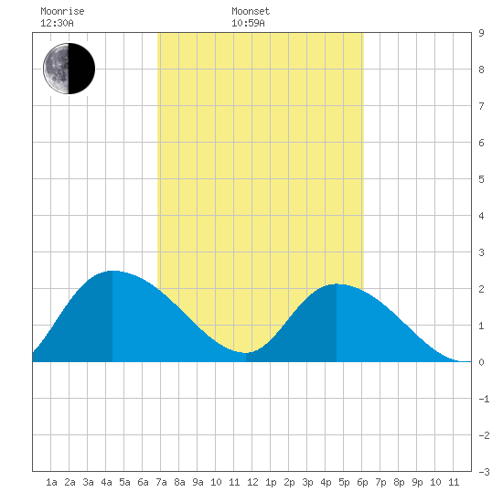 Little Bull Creek entrance tide chart for Wednesday, February 23, 2022