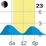 Little Bull Creek entrance tide chart for Wednesday, February 23, 2022