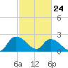 Little Bull Creek entrance tide chart for Thursday, February 24, 2022