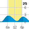 Little Bull Creek entrance tide chart for Friday, February 25, 2022