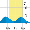 Little Bull Creek entrance tide chart for Monday, February 7, 2022