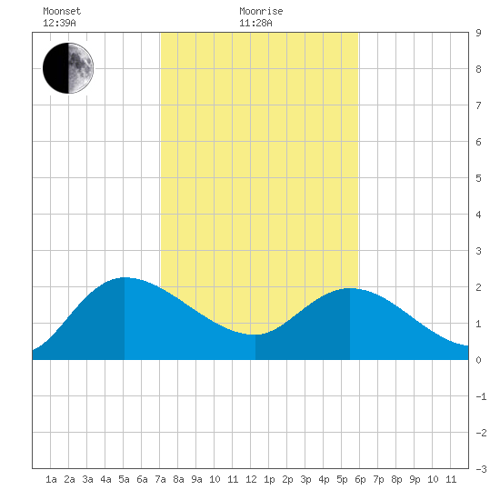 Little Bull Creek entrance tide chart for Tuesday, February 8, 2022