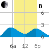 Little Bull Creek entrance tide chart for Tuesday, February 8, 2022