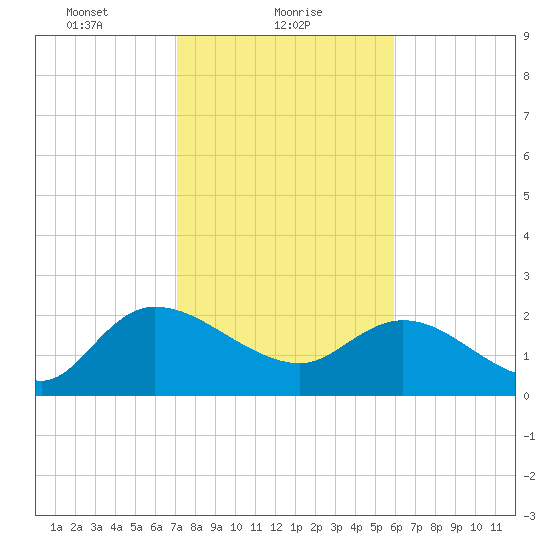 Little Bull Creek entrance tide chart for Wednesday, February 9, 2022