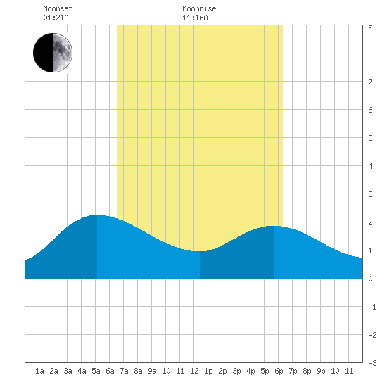 Little Bull Creek entrance tide chart for Thursday, March 10, 2022
