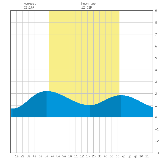 Little Bull Creek entrance tide chart for Friday, March 11, 2022