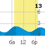 Little Bull Creek entrance tide chart for Sunday, March 13, 2022