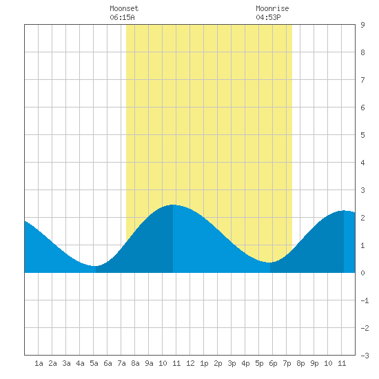 Little Bull Creek entrance tide chart for Tuesday, March 15, 2022