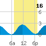 Little Bull Creek entrance tide chart for Wednesday, March 16, 2022