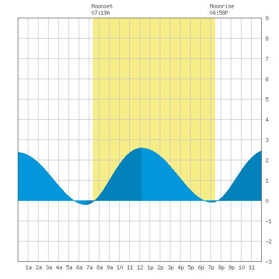 Little Bull Creek entrance tide chart for Thursday, March 17, 2022
