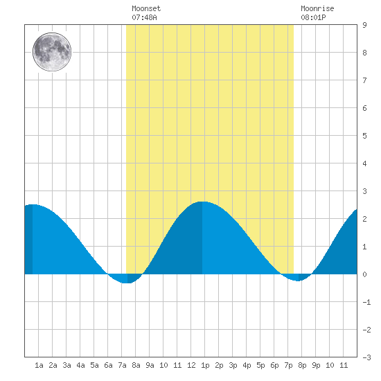 Little Bull Creek entrance tide chart for Friday, March 18, 2022