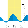 Little Bull Creek entrance tide chart for Tuesday, March 1, 2022