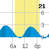 Little Bull Creek entrance tide chart for Monday, March 21, 2022