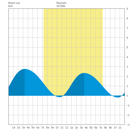 Little Bull Creek entrance tide chart for Tuesday, March 22, 2022