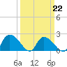 Little Bull Creek entrance tide chart for Tuesday, March 22, 2022