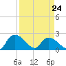 Little Bull Creek entrance tide chart for Thursday, March 24, 2022