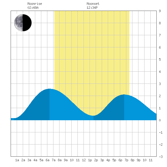 Little Bull Creek entrance tide chart for Friday, March 25, 2022