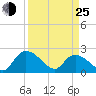 Little Bull Creek entrance tide chart for Friday, March 25, 2022