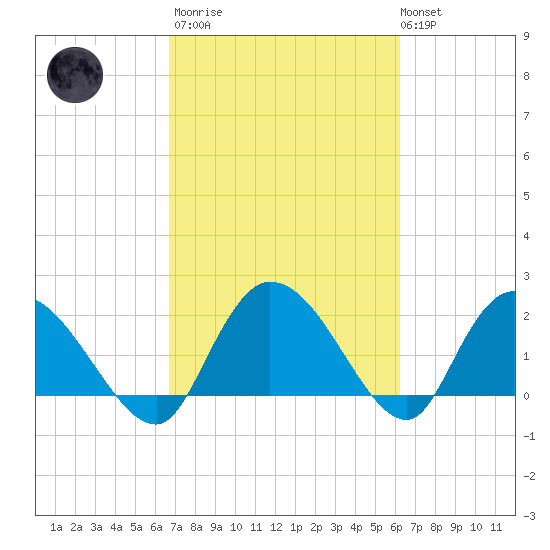 Little Bull Creek entrance tide chart for Wednesday, March 2, 2022