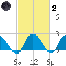 Little Bull Creek entrance tide chart for Wednesday, March 2, 2022