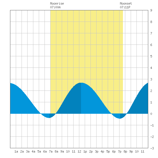 Little Bull Creek entrance tide chart for Thursday, March 31, 2022