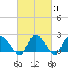 Little Bull Creek entrance tide chart for Thursday, March 3, 2022