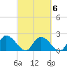 Little Bull Creek entrance tide chart for Sunday, March 6, 2022