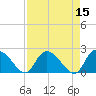Little Bull Creek entrance tide chart for Friday, April 15, 2022