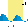 Little Bull Creek entrance tide chart for Tuesday, April 19, 2022