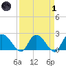 Little Bull Creek entrance tide chart for Friday, April 1, 2022