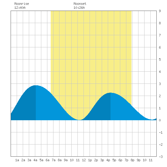 Little Bull Creek entrance tide chart for Thursday, April 21, 2022