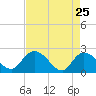 Little Bull Creek entrance tide chart for Monday, April 25, 2022