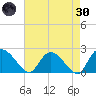 Little Bull Creek entrance tide chart for Saturday, April 30, 2022