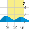 Little Bull Creek entrance tide chart for Thursday, April 7, 2022