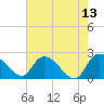 Little Bull Creek entrance tide chart for Friday, May 13, 2022
