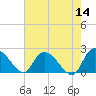 Little Bull Creek entrance tide chart for Saturday, May 14, 2022