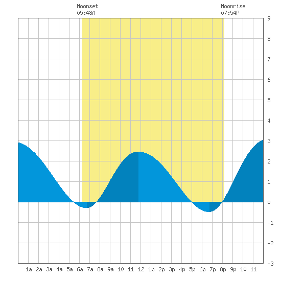 Little Bull Creek entrance tide chart for Sunday, May 15, 2022