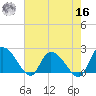 Little Bull Creek entrance tide chart for Monday, May 16, 2022