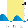 Little Bull Creek entrance tide chart for Wednesday, May 18, 2022