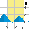 Little Bull Creek entrance tide chart for Thursday, May 19, 2022